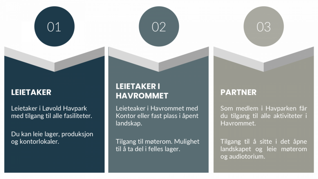 Muligheter I Havparken Løvold Solution 